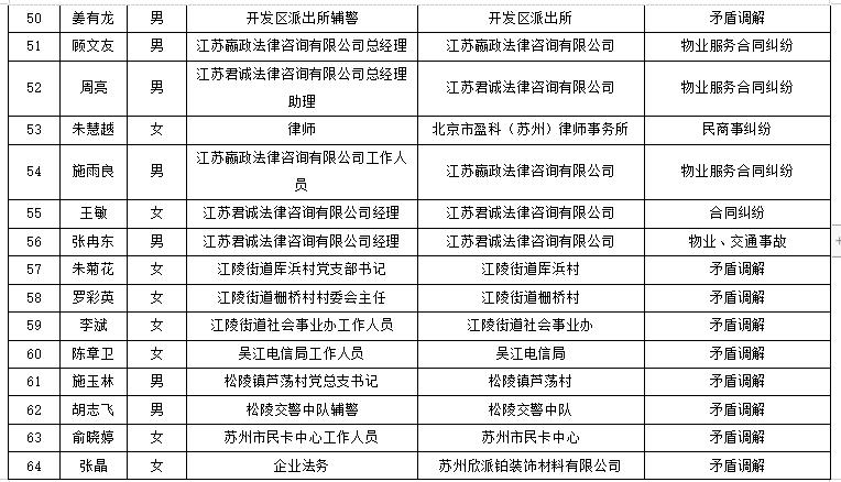 公告 吴江法院特邀调解组织和特邀调解员名单公示