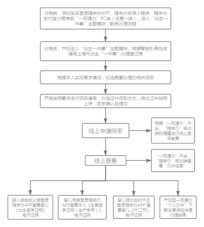 提交证明材料,各业务条线部门在线进行10个事项全流程办理,实现让数据