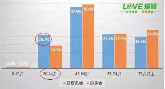 总患者比例0-19岁,20-44岁人群新增患者比例而且还有年轻化的趋势来源