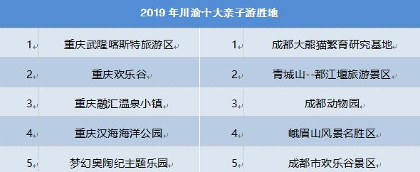 逛吃逛吃 重庆四川两地游客最爱去哪?(最新发布)