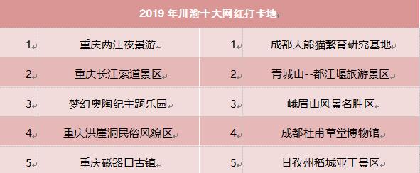 逛吃逛吃 重庆四川两地游客最爱去哪?(最新发布)