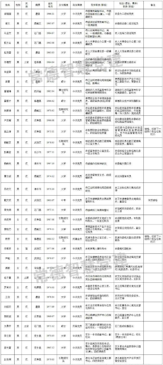 常德35名领导干部任前公示