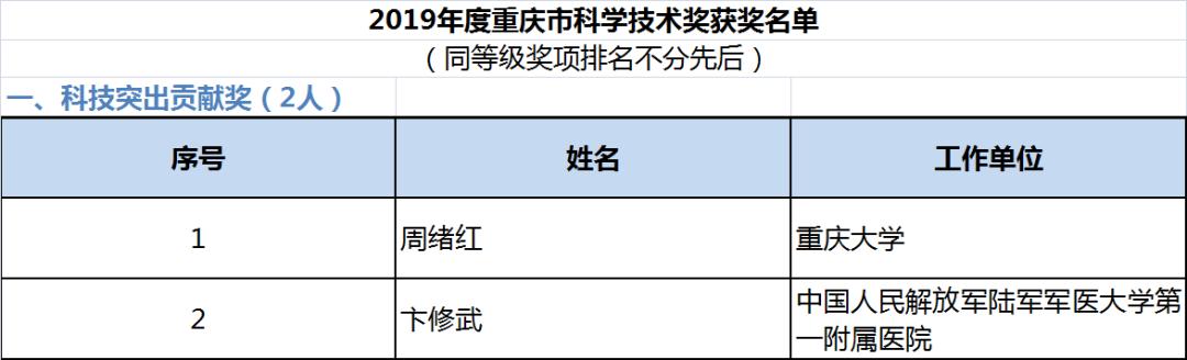 2019年度重庆市科学技术奖,揭晓!(最新发布)