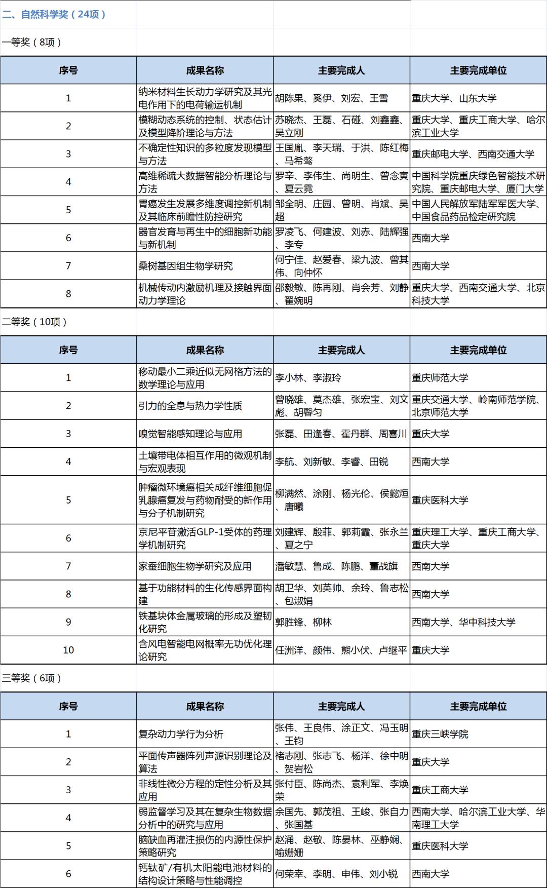 2019年度重庆市科学技术奖,揭晓!(最新发布)