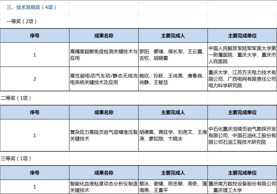 2019年度重庆市科学技术奖,揭晓!(最新发布)