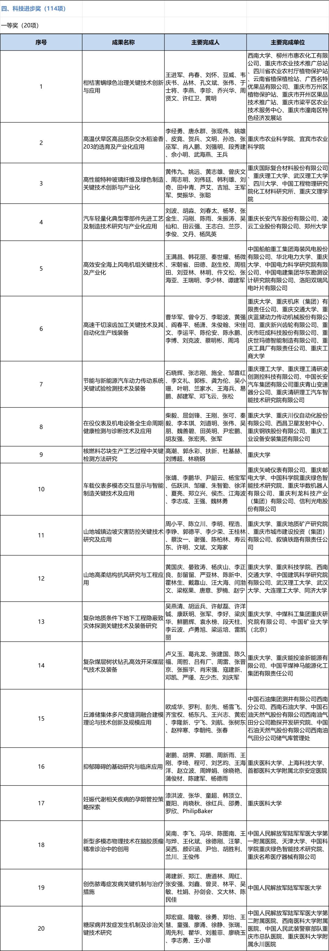 2019年度重庆市科学技术奖,揭晓!(最新发布)