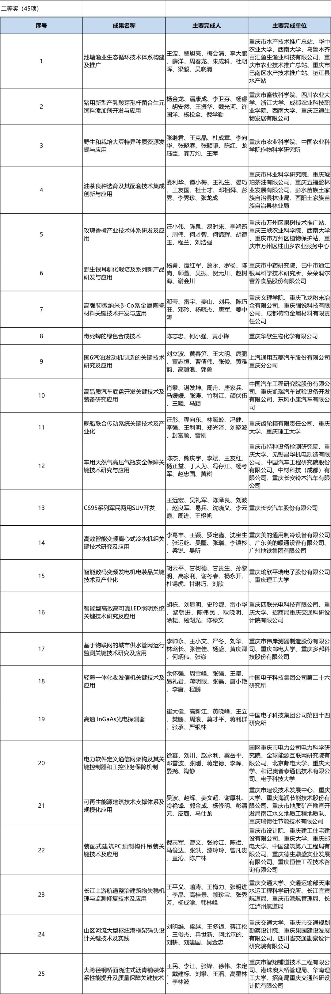 2019年度重庆市科学技术奖,揭晓!(最新发布)