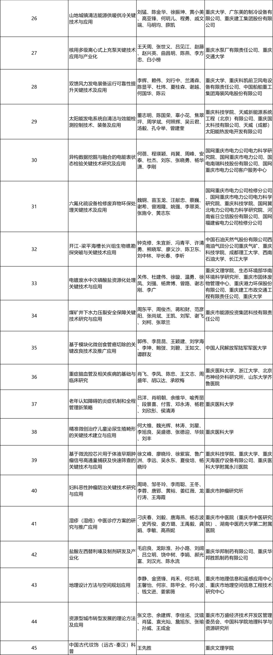 2019年度重庆市科学技术奖,揭晓!(最新发布)