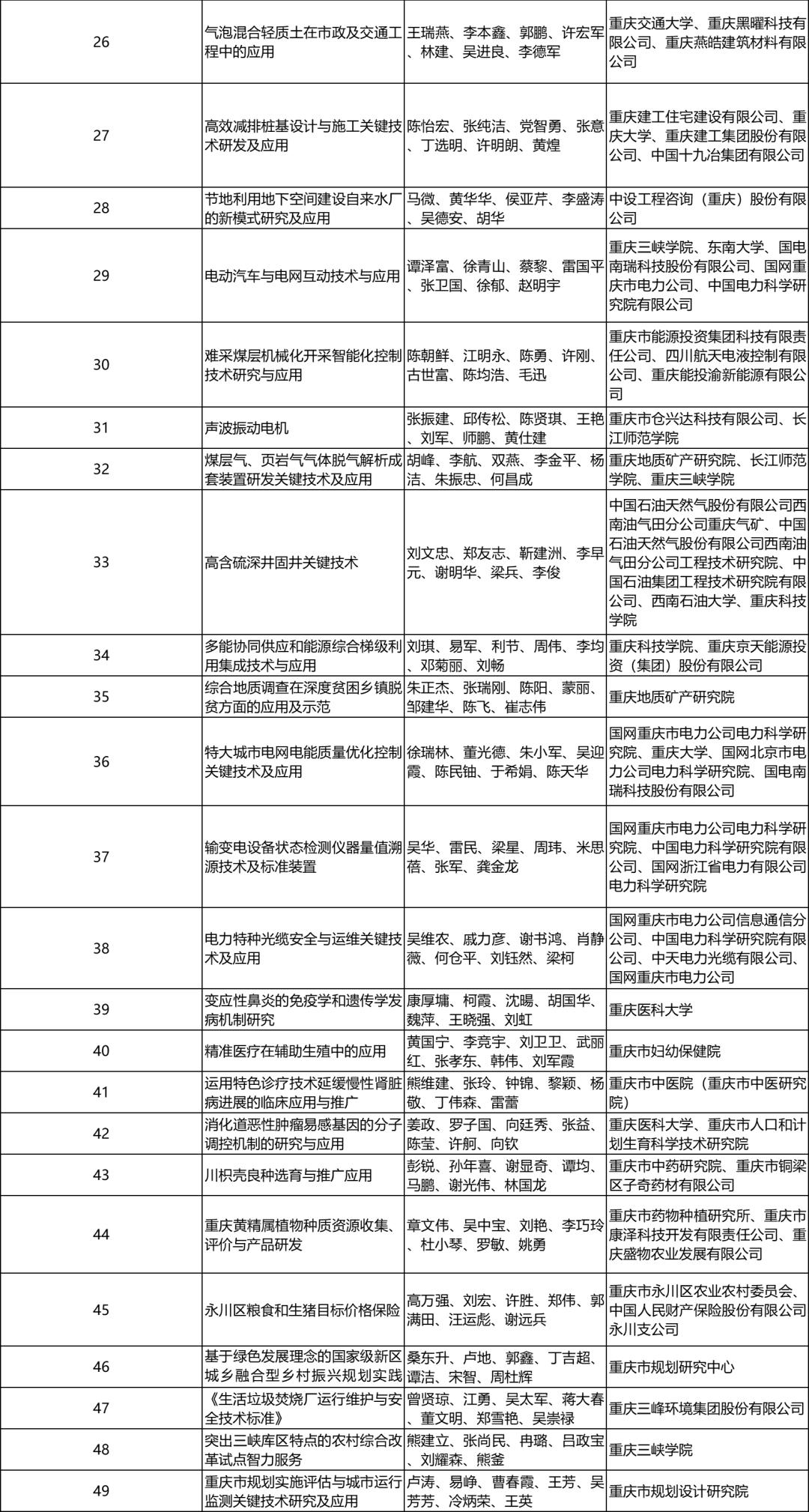 2019年度重庆市科学技术奖,揭晓!(最新发布)