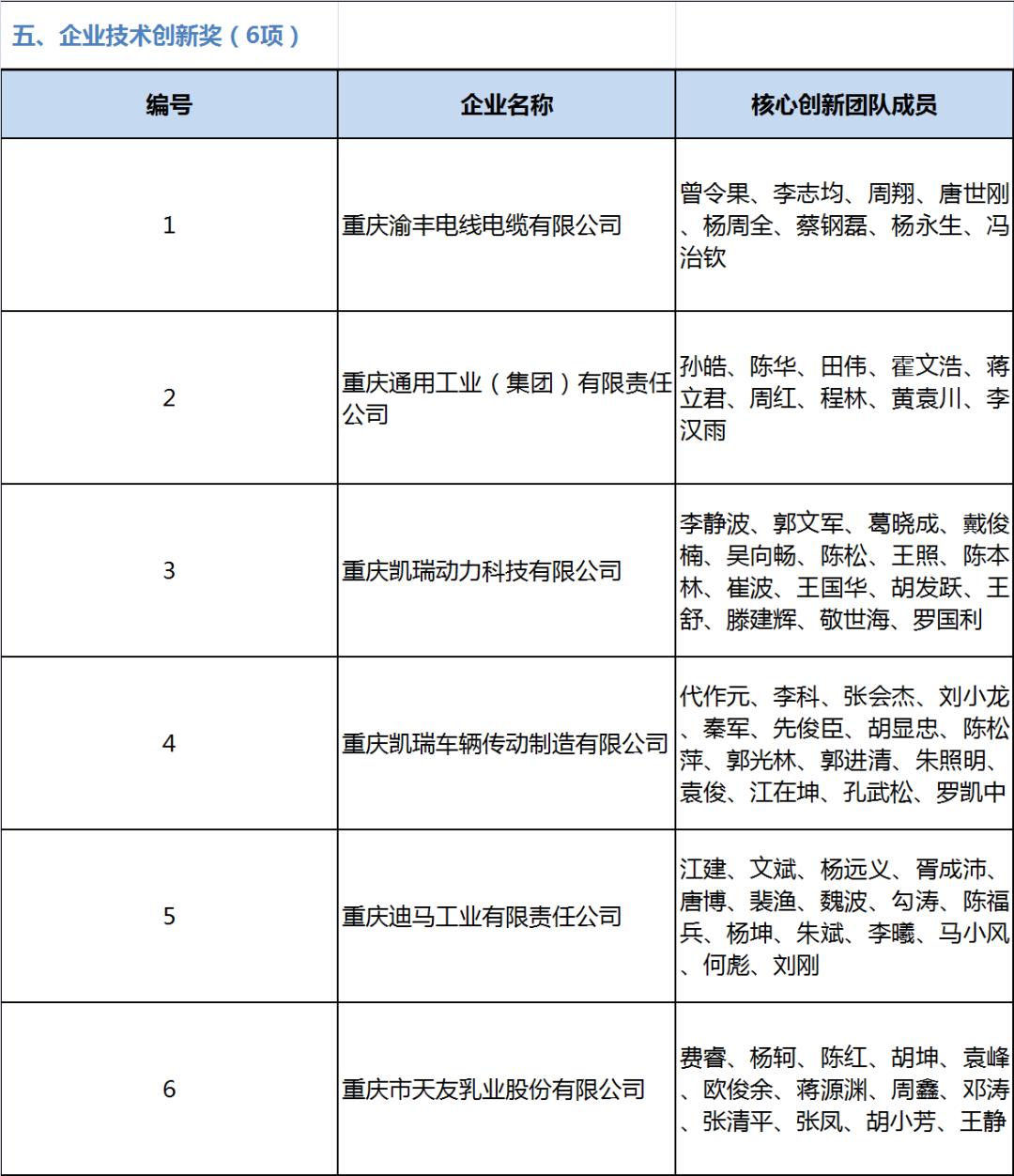 2019年度重庆市科学技术奖,揭晓!(最新发布)