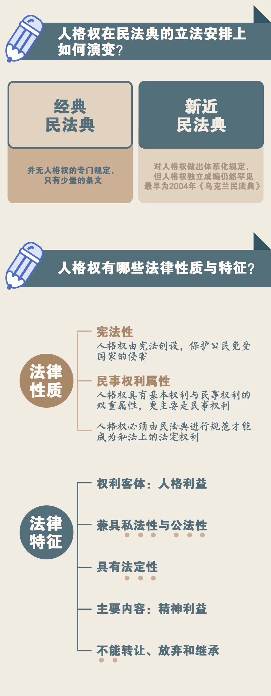 关注民法典课堂笔记第十弹人格权编重点问题解读