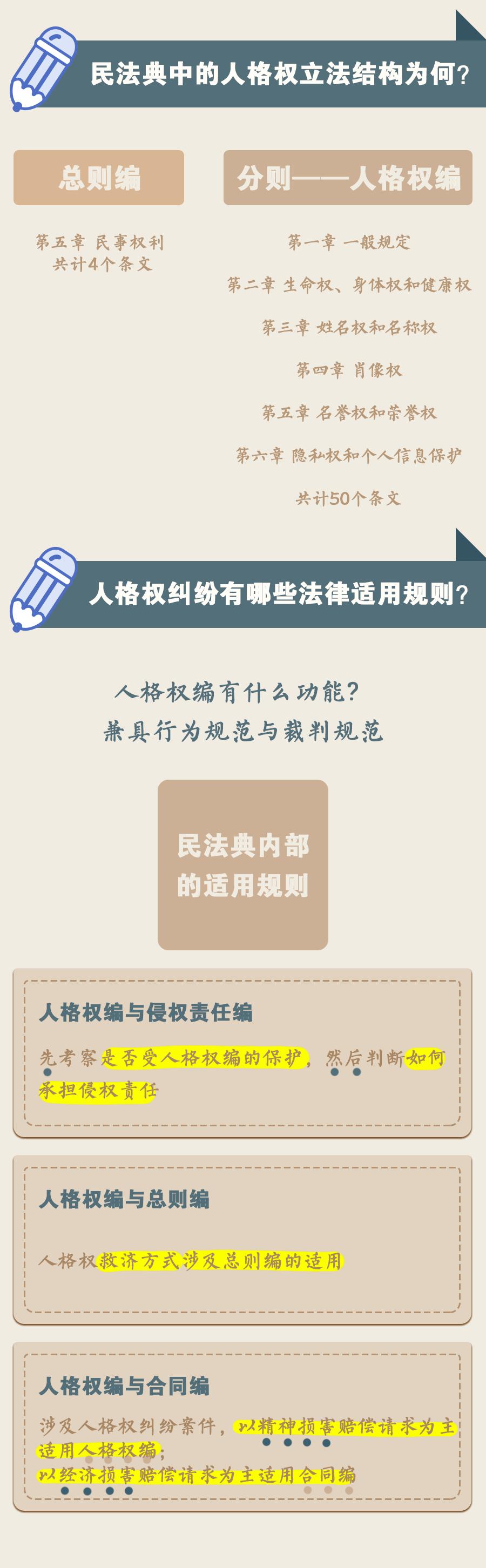 关注民法典课堂笔记第十弹人格权编重点问题解读