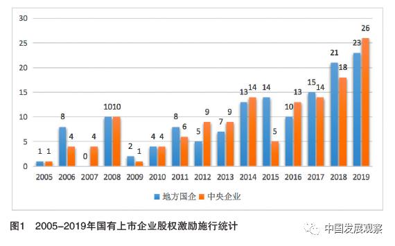 十四五规划建言④十四五加快发展和完善国有企业的中长期激励机制