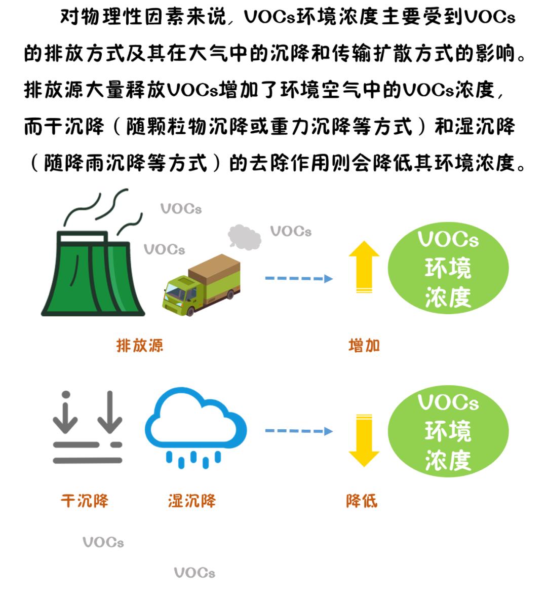 影响vocs环境浓度的因素是什么?