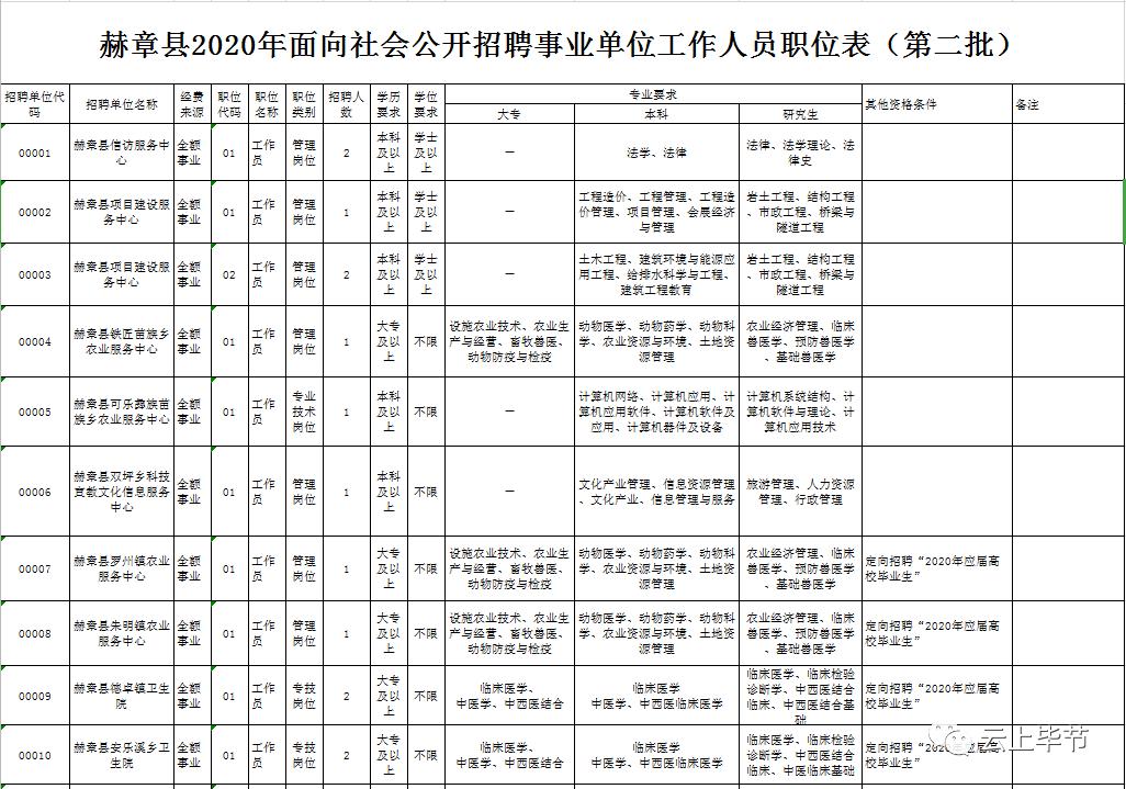 赫章县事业单位招人啦2020-09-24 16:52威宁彝族回族苗族自治县融媒体