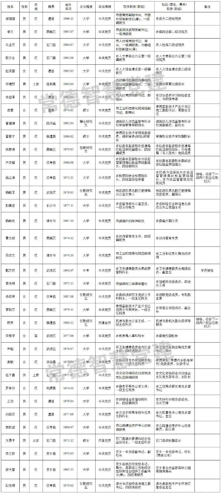 关于领导干部任前公示的公告2020年第23号67