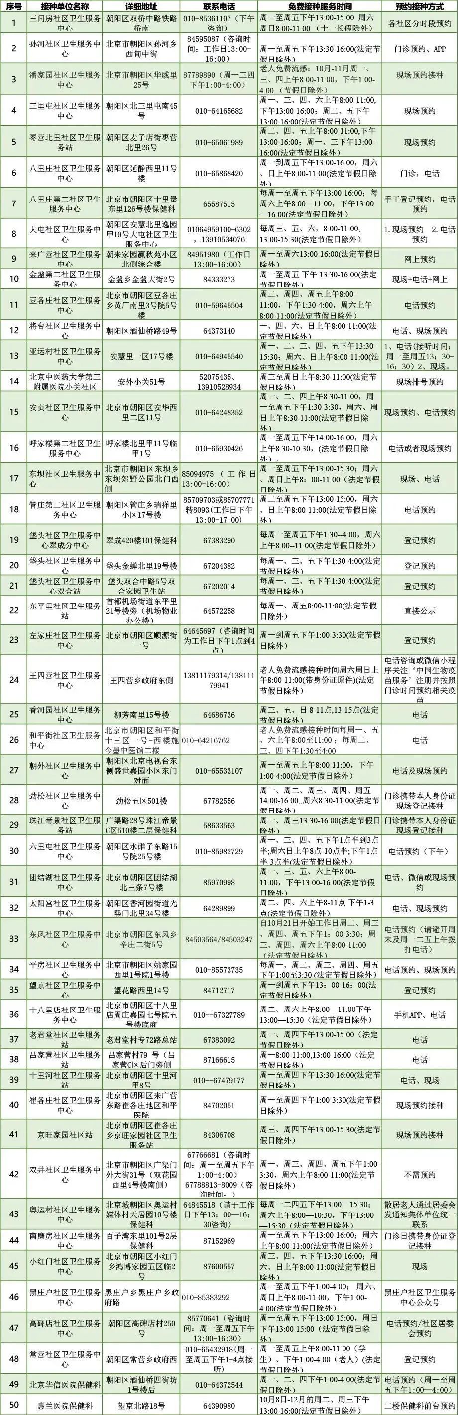 朝阳群众,2020年朝阳区流感疫苗免费和自费接种门诊