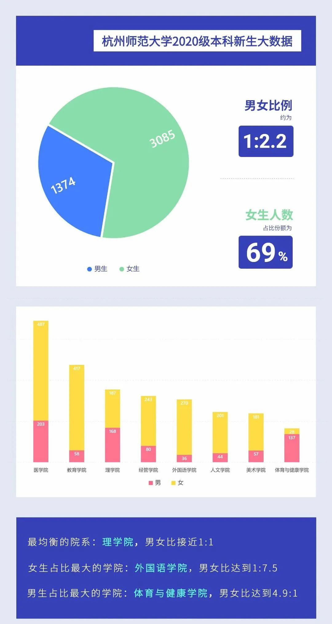 男女比例,地域分布,年龄划分.部分在杭高校"小萌