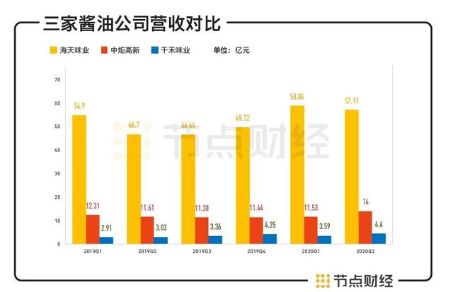 A股酱油故事：卖酱油的市值为何能超过卖石油的