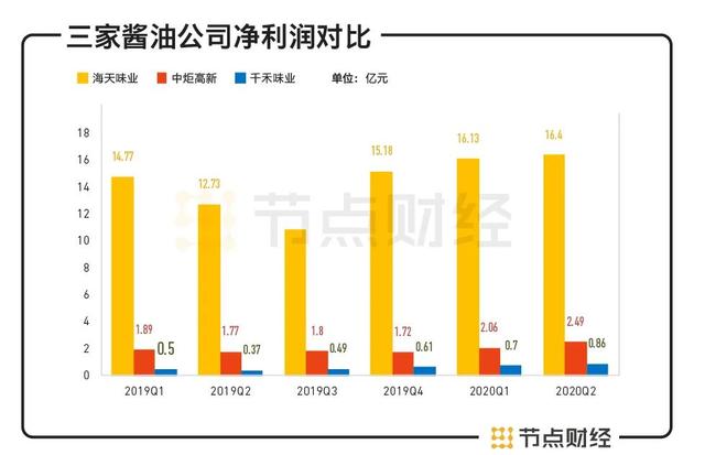 A股酱油故事：卖酱油的市值为何能超过卖石油的