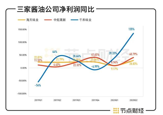 A股酱油故事：卖酱油的市值为何能超过卖石油的