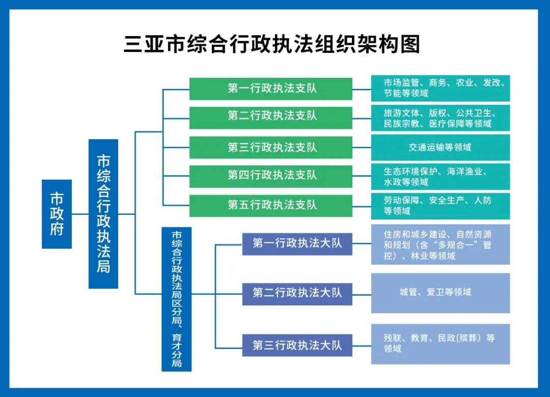 基层综合行政执法组织构架及2160项执法事项清单含市场监管相关执法