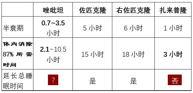 催眠药:右佐匹克隆,佐匹克隆,扎来普隆,唑吡坦之间的区别