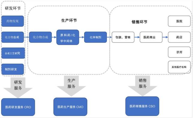 中国医药产业链史上最全解析