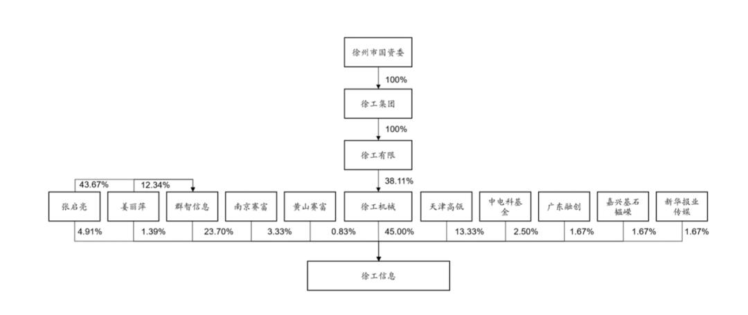 徐工旗下工业互联网企业拟分拆上市,关联交易占比较高