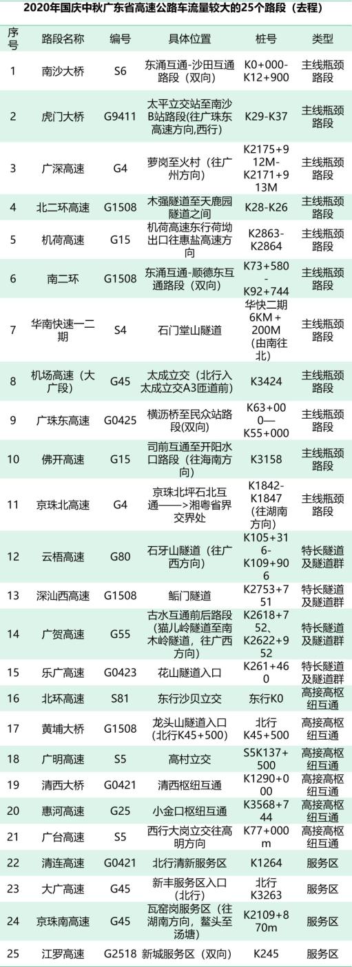 又要堵了！广东返程高峰今天就来！尽量避开这里（最新发布）
