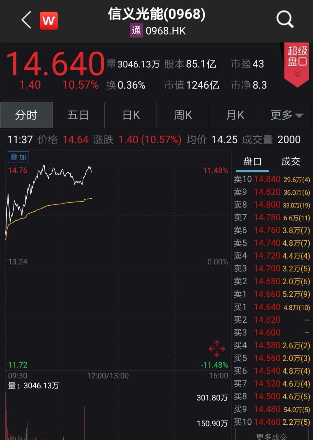 光伏太阳能指数大涨超10%.