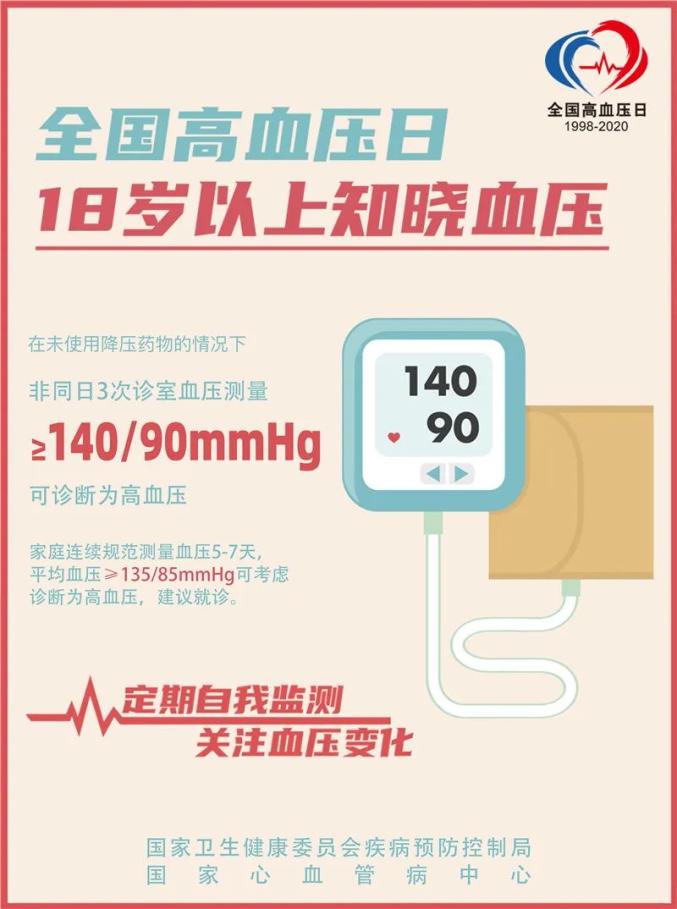 【卫生健康宣传日】2020年全国高血压日——18岁以上知晓血压