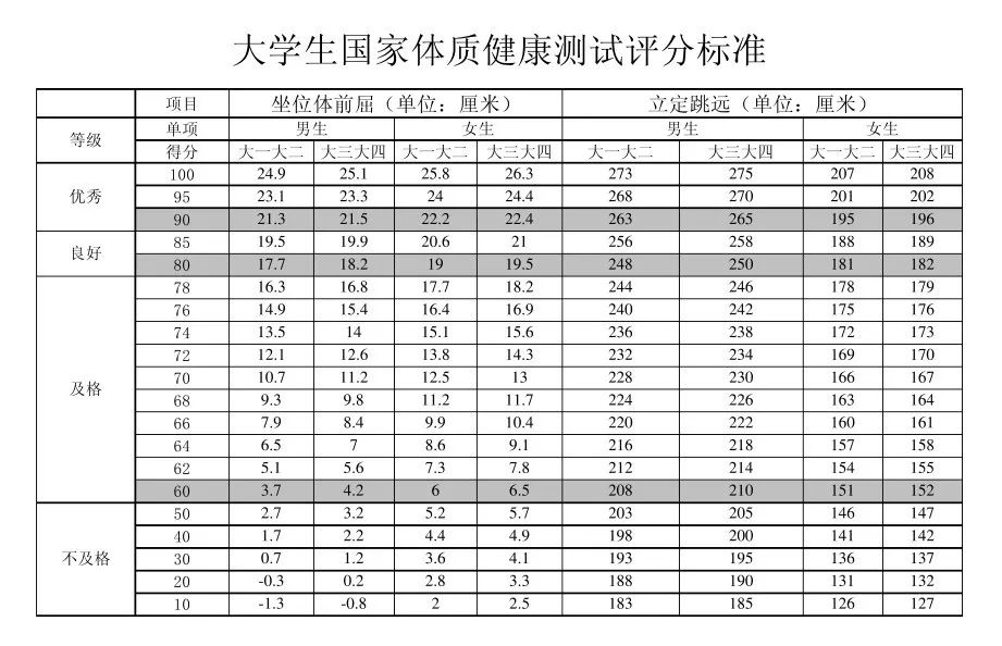 坐位体前屈和立定跳远肺活量与50米跑体测标准02立定跳远,肺活量,视力