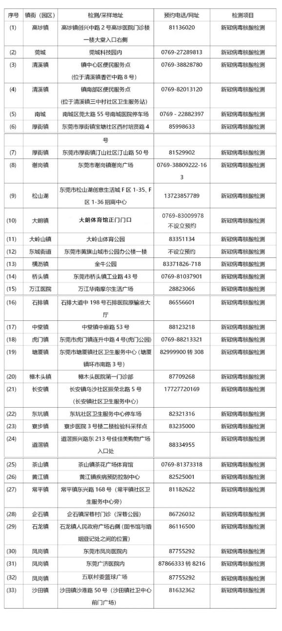 东莞市各镇街(园区)对外开展新冠病毒核酸/抗体采集医疗机构名单