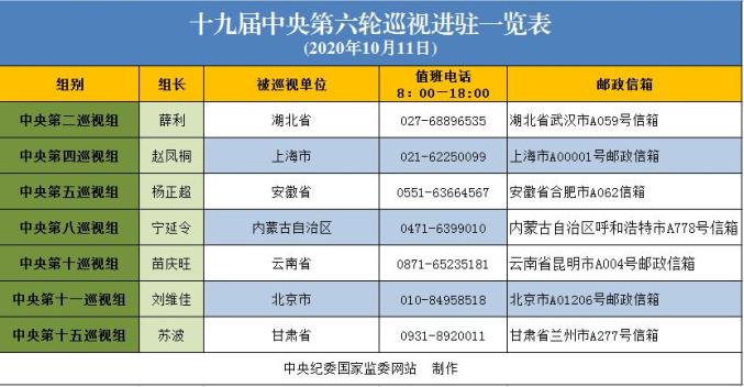 十九届中央第六轮巡视进驻情况一览表(10月11日)