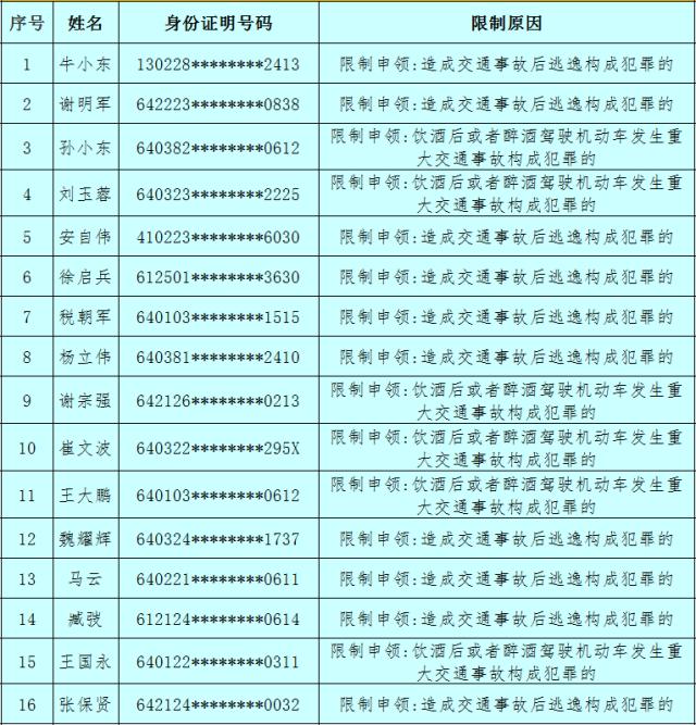 宁夏这16人,终生禁驾!(最新发布)