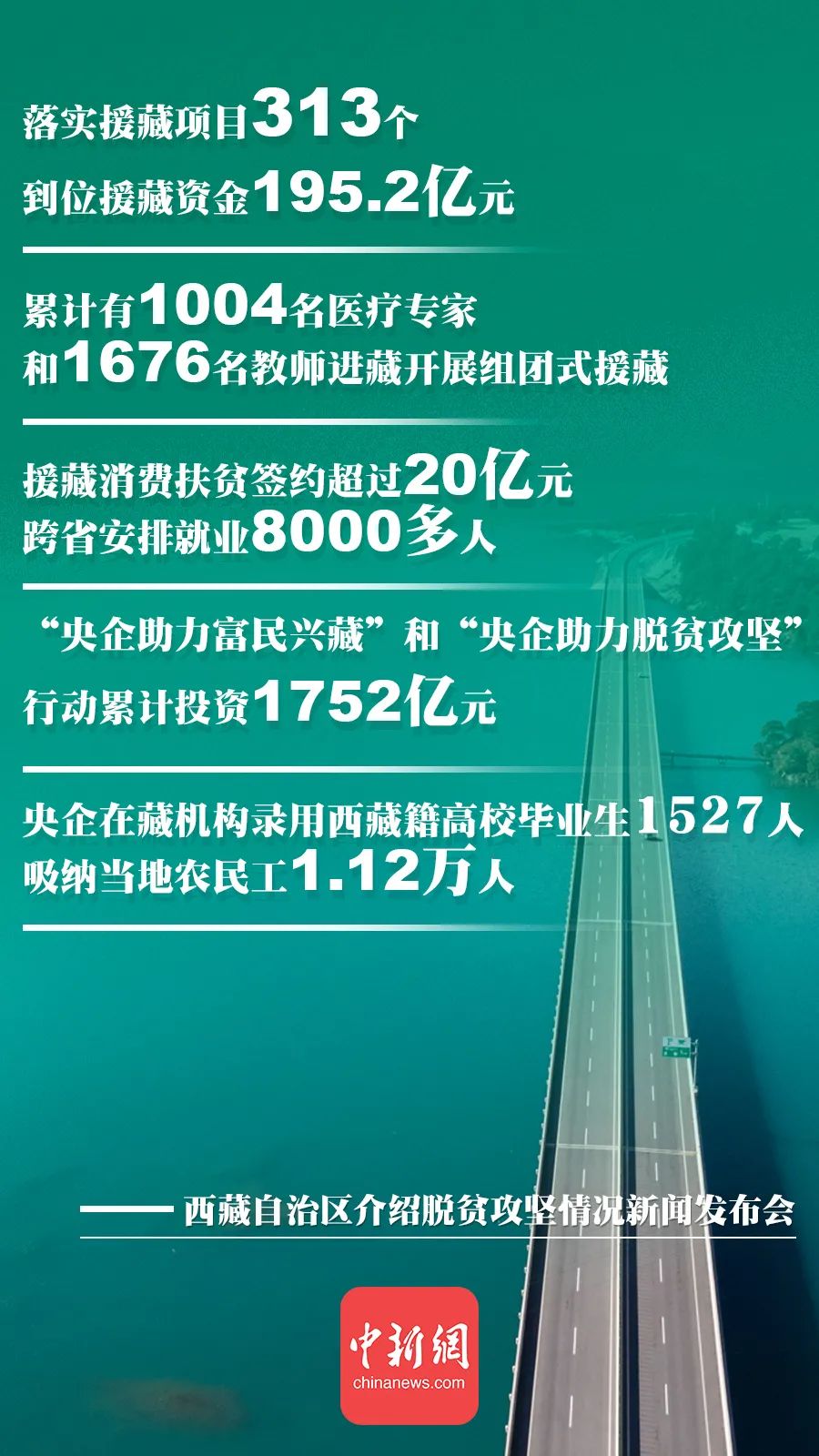历史性消除绝对贫困，一组数字带你了解西藏脱贫攻坚（最新发布）