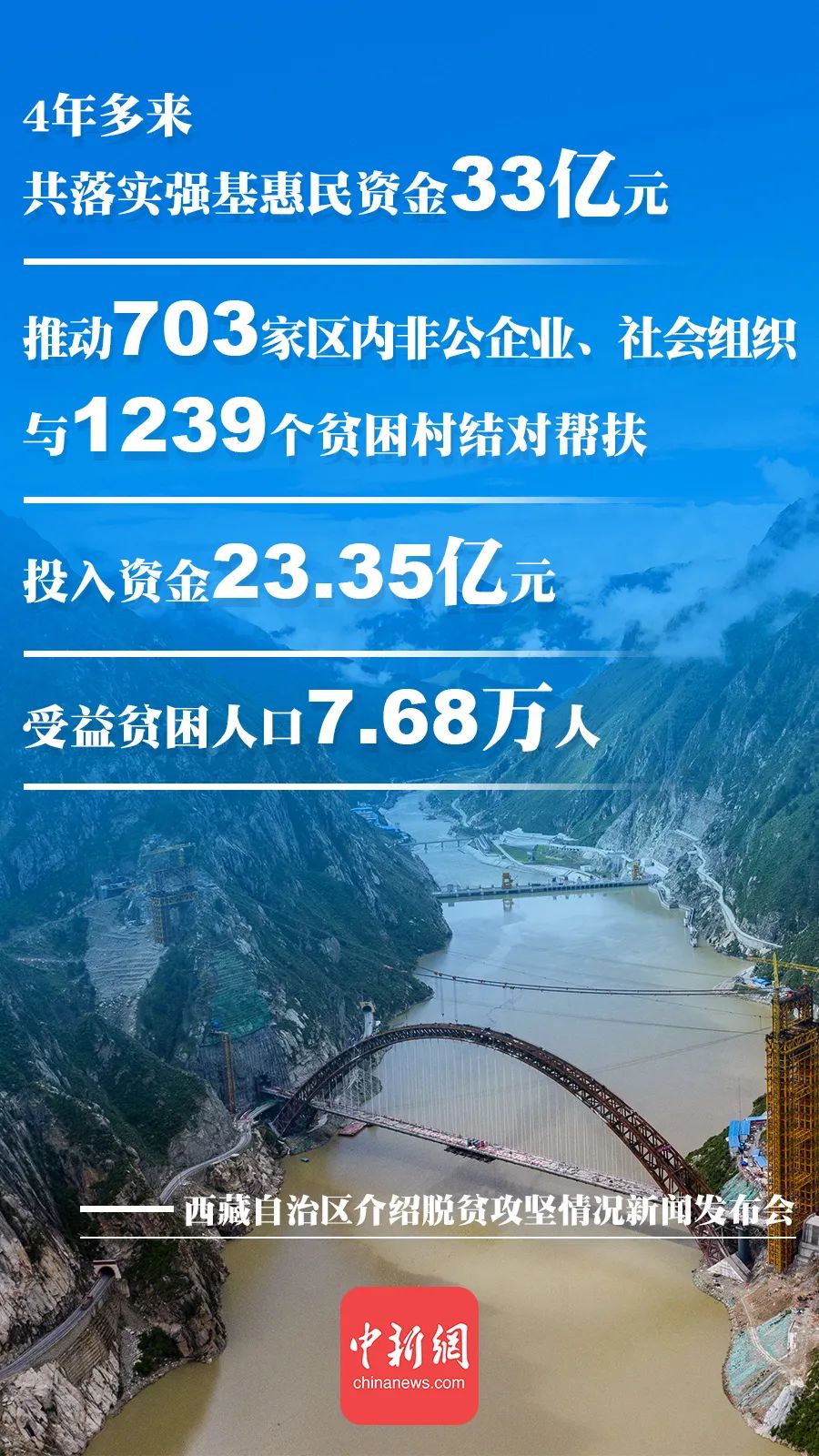 历史性消除绝对贫困，一组数字带你了解西藏脱贫攻坚（最新发布）