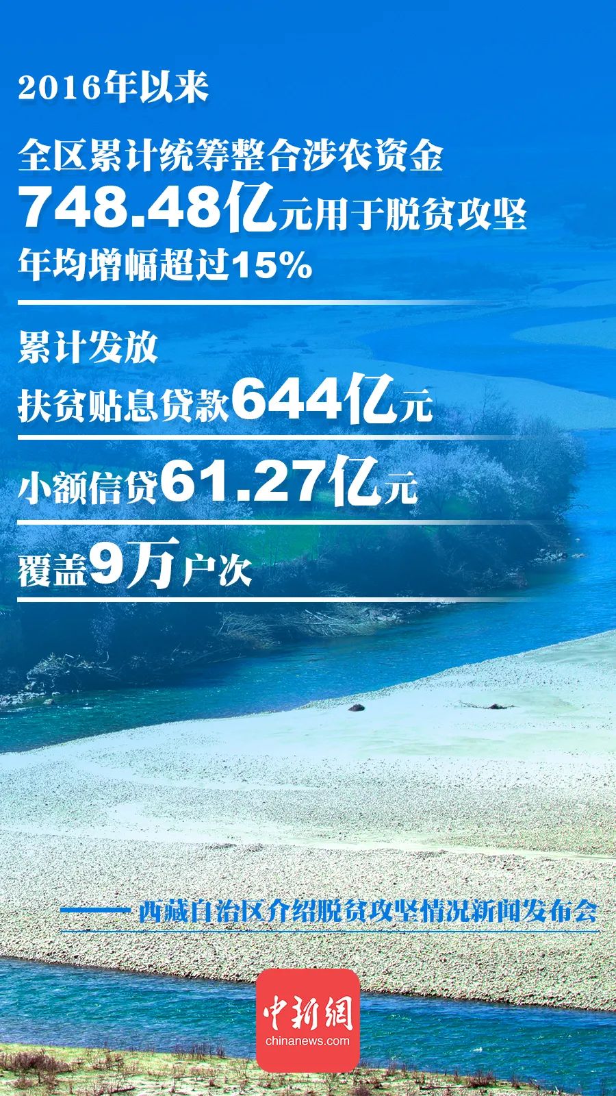 历史性消除绝对贫困，一组数字带你了解西藏脱贫攻坚（最新发布）