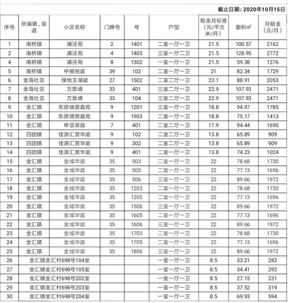 奉贤公租房每半月房源信息表来啦