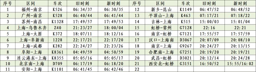 常州城际站将新增上海虹桥-阜阳西g7446次,上海虹桥-池州g7726/g7725