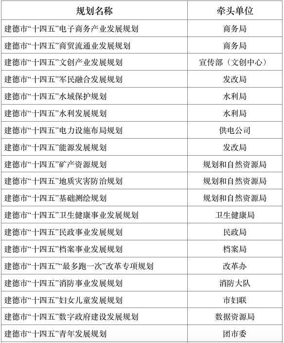 关注建德市十四五规划编制目录出台