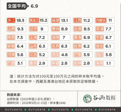 2020年全国彩礼排行榜出炉！广西位列……网友吵翻了（最新发布）