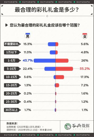 2020年全国彩礼排行榜出炉！广西位列……网友吵翻了（最新发布）