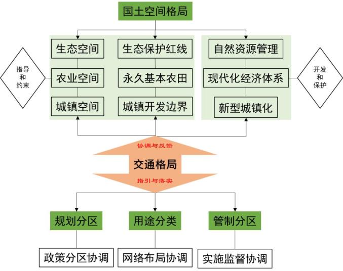 战略格局与交通协同规划市县国土空间总体规划编制思考