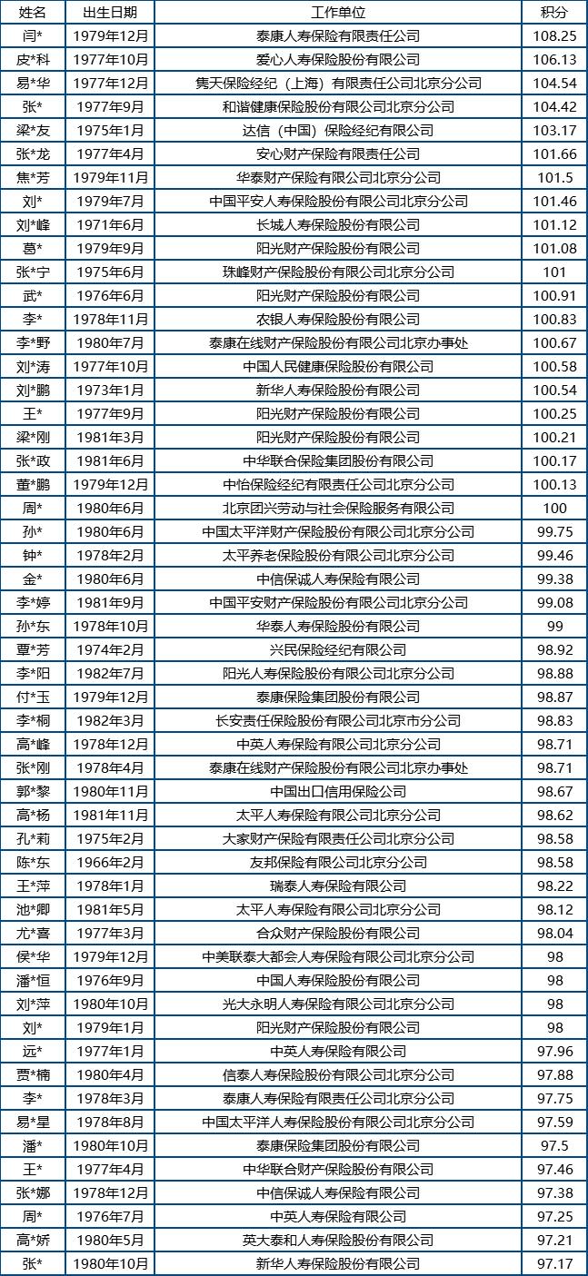 银行68人、保险53人！今年北京积分落户名单出炉，6032人入围，七成来自民企（最新发布）