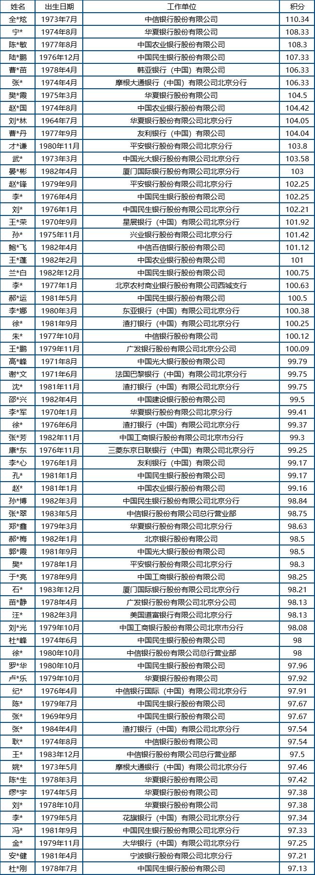 银行68人、保险53人！今年北京积分落户名单出炉，6032人入围，七成来自民企（最新发布）