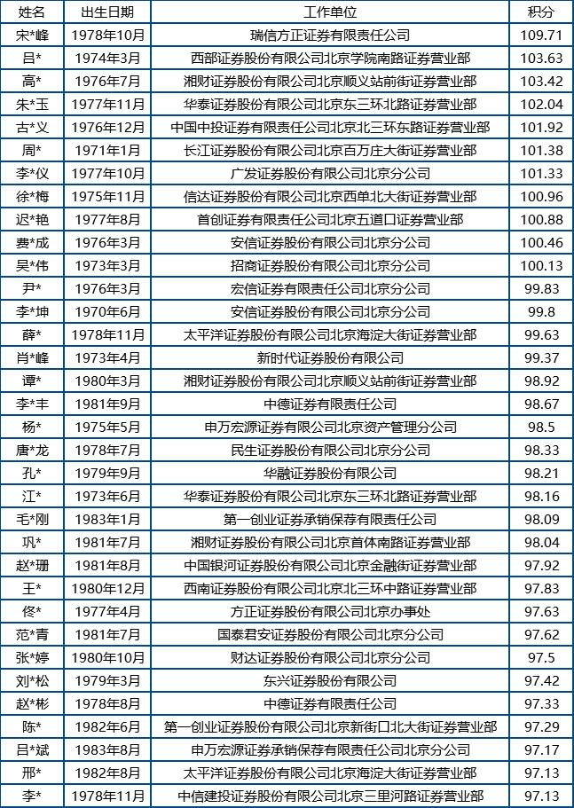 银行68人、保险53人！今年北京积分落户名单出炉，6032人入围，七成来自民企（最新发布）