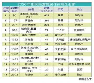 2020胡润百富榜公布,陕西新首富换人,与第二名出自同一公司和大学【10月21日周三 新(最新发布)