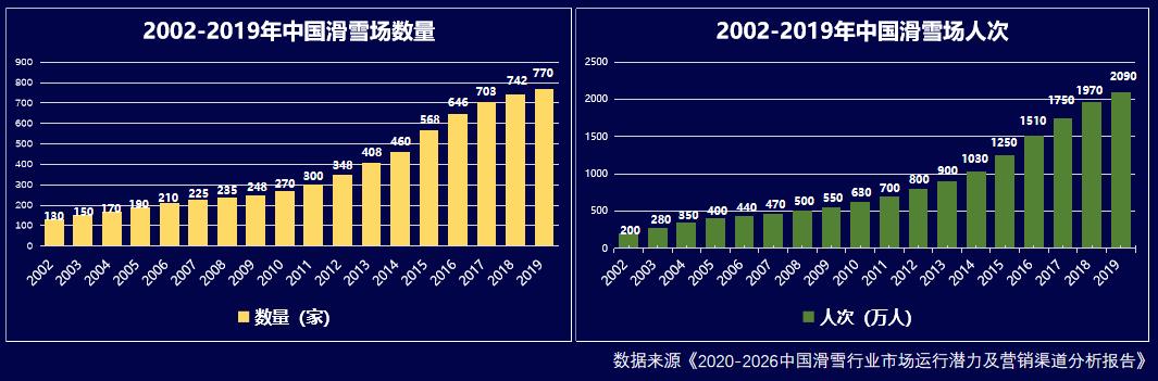 截止2019年年底,全国滑雪场2090万人次,但距离3亿人上冰雪的目标还有